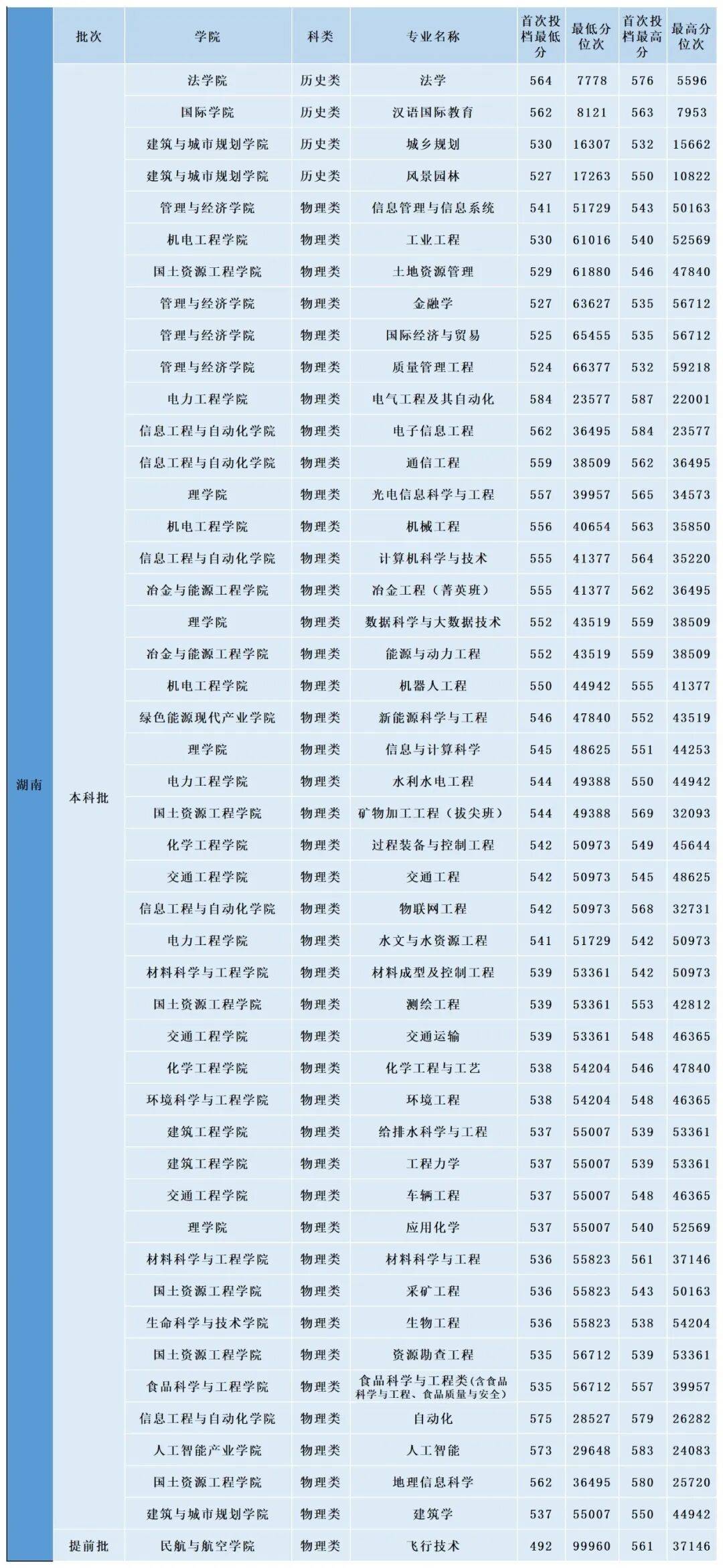 多少分，可以上昆明理工大學？