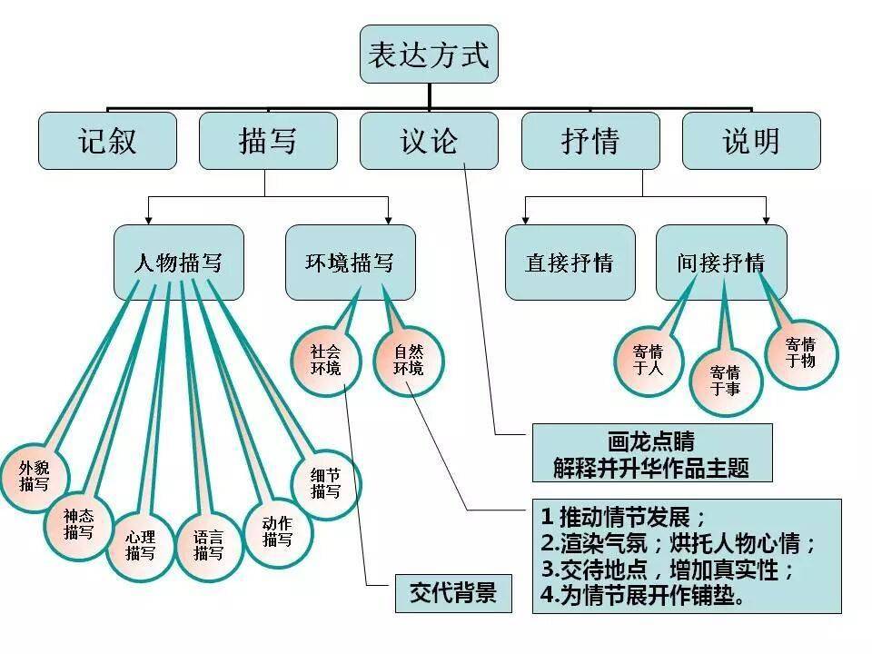 初中語文知識系統梳理（思維導圖），建議收藏！