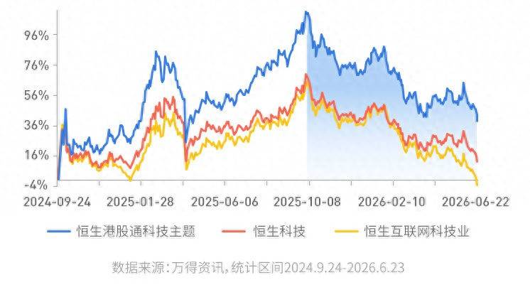 “拿什麼來拯救你”，港股科技？