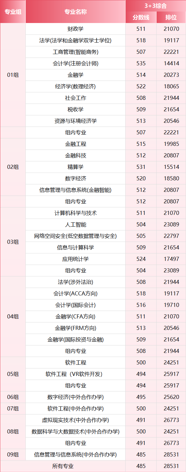 2026年，多少分上江西財經大學？