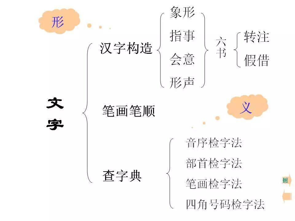 初中語文知識系統梳理（思維導圖），建議收藏！