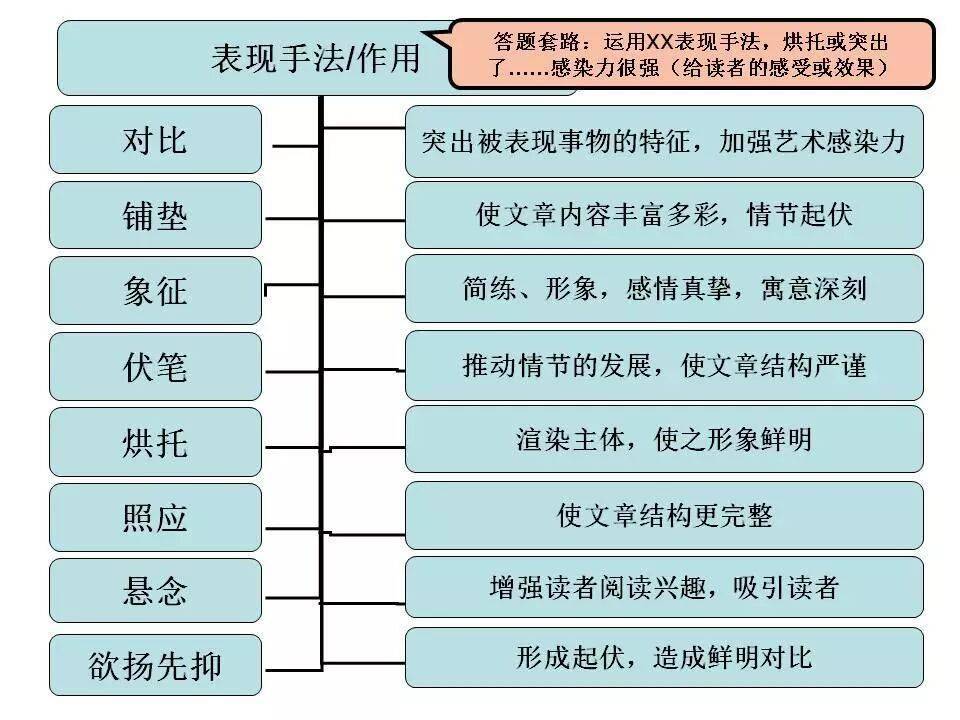 初中語文知識系統梳理（思維導圖），建議收藏！