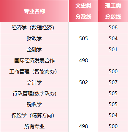 2026年，多少分上江西財經大學？