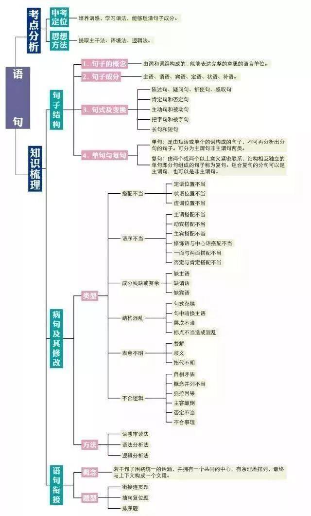 初中語文知識系統梳理（思維導圖），建議收藏！