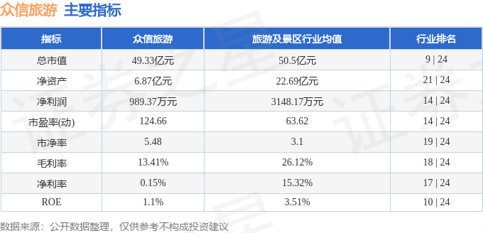 股票行情快報：眾信旅遊（002707）6月25日主力資金淨賣出661.49萬元
