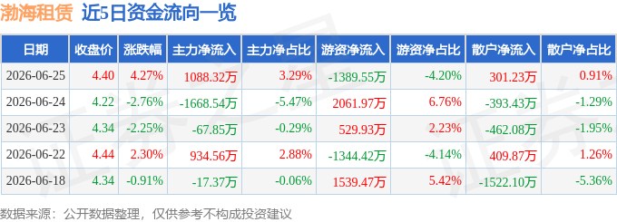 渤海租賃（000415）6月25日主力資金淨買入1088.32萬元