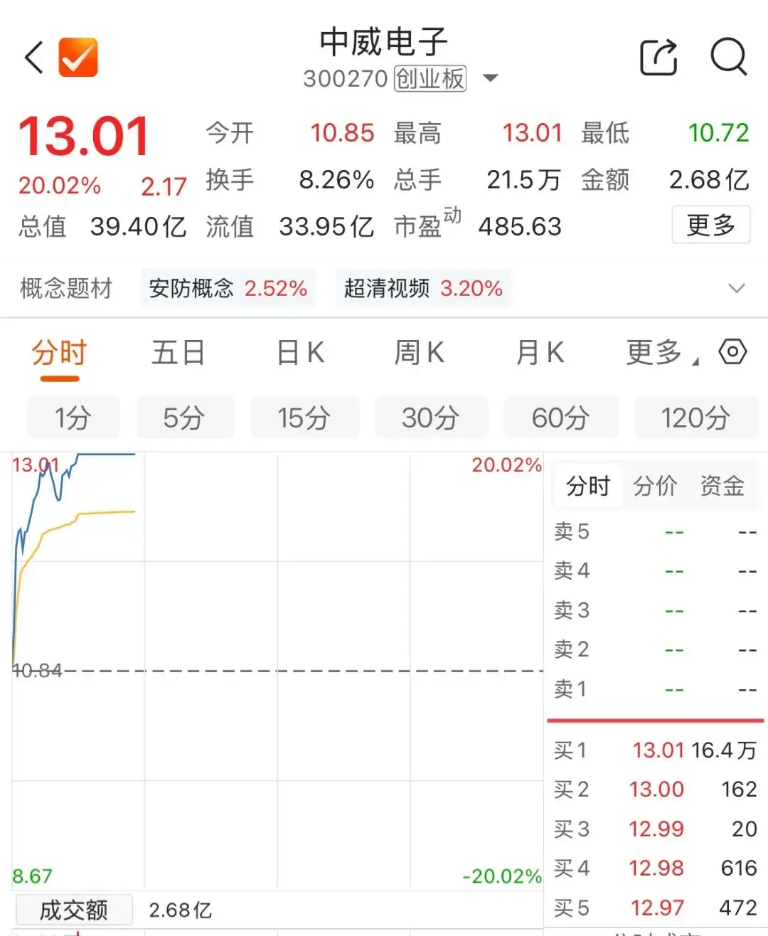 算力租賃走強！300270快速漲停