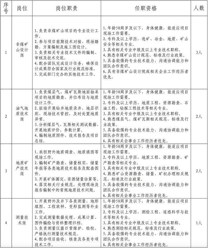 川煤集團旗下國企釋出招聘公告