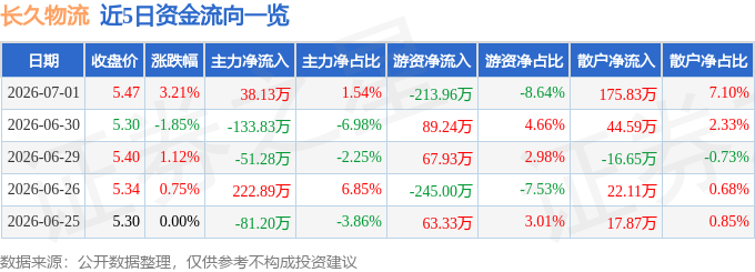 股票行情快報：長久物流（603569）7月1日主力資金淨買入38.13萬元