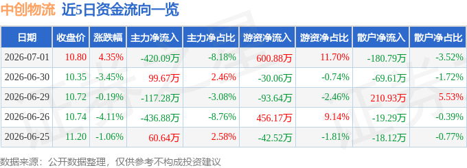 股票行情快報：中創物流（603967）7月1日主力資金淨賣出420.09萬元
