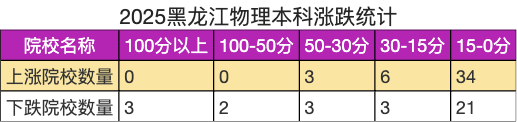 原創三所211大學跌100分，這是什麼情況？