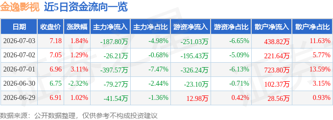 股票行情快報：金逸影視（002905）7月3日主力資金淨賣出187.80萬元