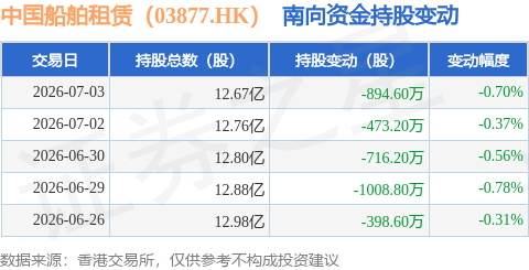 中國船舶租賃（03877.HK）：7月3日南向資金減持894.6萬股