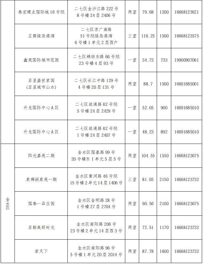 煥新精裝285間！2026年鄭州市第六批保障性租賃住房來了