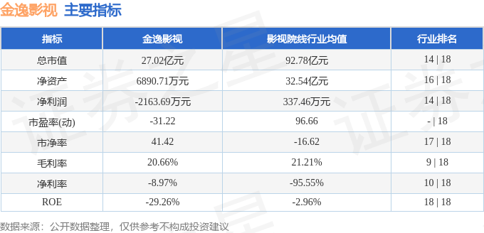 股票行情快報：金逸影視（002905）7月3日主力資金淨賣出187.80萬元