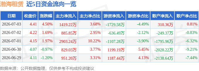 股票行情快報：渤海租賃（000415）7月3日主力資金淨買入1419.22萬元