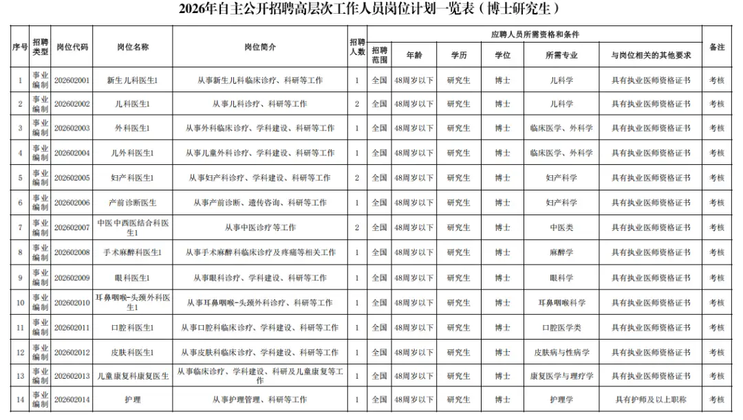 寧夏這所醫院公開招聘107人！