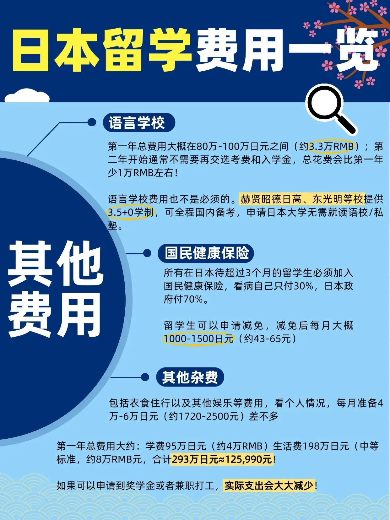 日本留學一年20萬夠嗎？