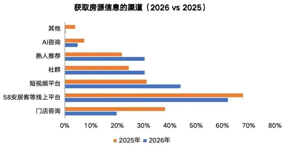 原創《2026年百萬房產經紀人生存報告》：一線城市近六成使用者選擇VR看房