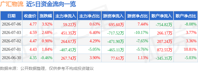 廣匯物流（600603）7月6日主力資金淨買入59.22萬元