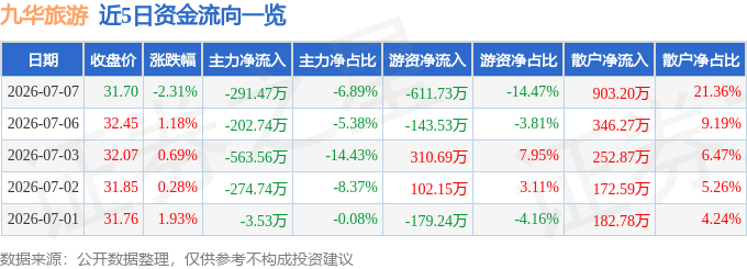 股票行情快報：九華旅遊（603199）7月7日主力資金淨賣出291.47萬元