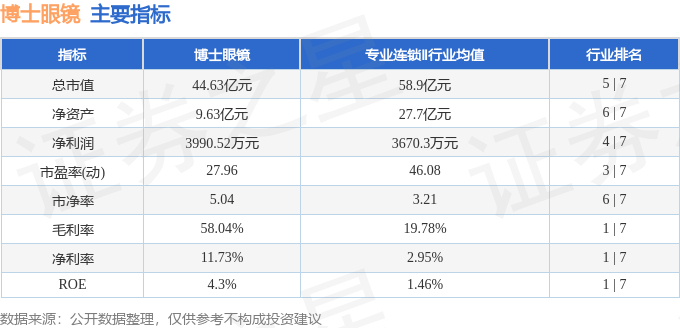 股票行情快報：博士眼鏡（300622）7月7日主力資金淨賣出364.44萬元