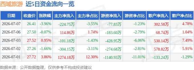 股票行情快報：西域旅遊（300859）7月7日主力資金淨賣出224.75萬元