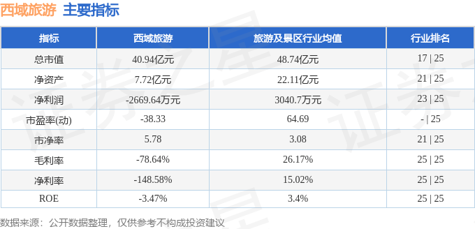 股票行情快報：西域旅遊（300859）7月7日主力資金淨賣出224.75萬元