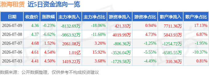 股票行情快報：渤海租賃（000415）7月9日主力資金淨賣出8132.69萬元