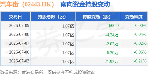 汽車街（02443.HK）：7月9日南向資金減持600股