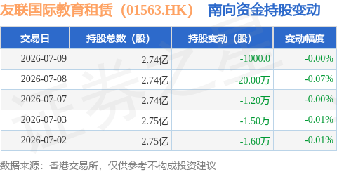 友聯國際教育租賃（01563.HK）：7月9日南向資金減持1000股