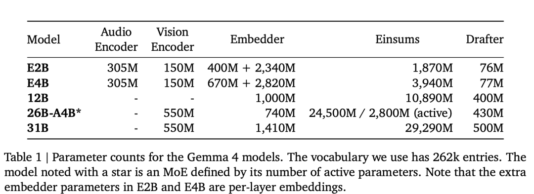 谷歌Gemma 4論文深夜解封！31B直逼閉源前沿，敲響雲端AI喪鐘