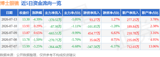 股票行情快報：博士眼鏡（300622）7月13日主力資金淨賣出370.52萬元