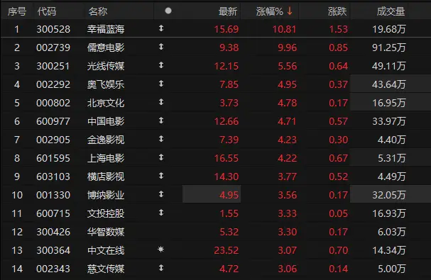 板塊異動 | 暑期檔影片供給充足 影視板塊走強