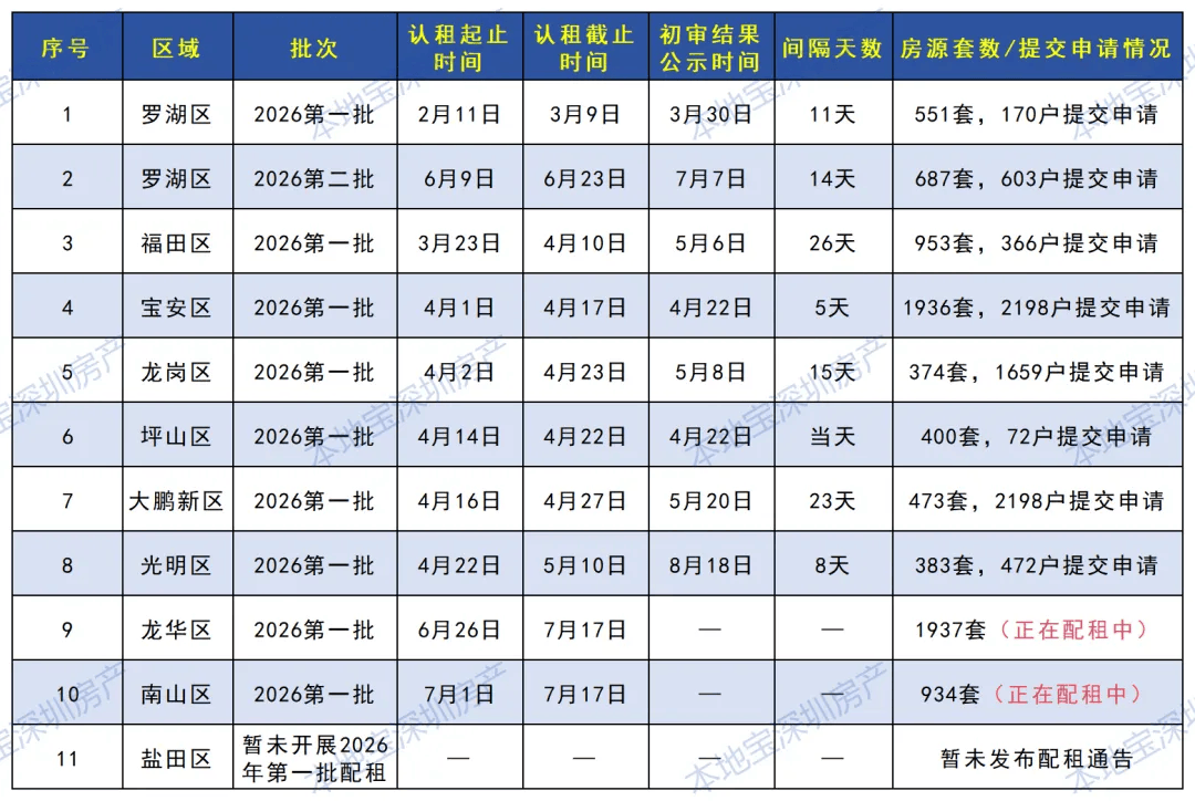 深圳公租房申請要多久？多久能查到稽覈結果？