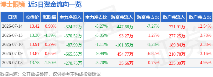 股票行情快報：博士眼鏡（300622）7月14日主力資金淨賣出324.22萬元