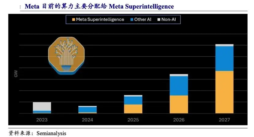 META 租賃算力：並非算力緊缺，意在公有云