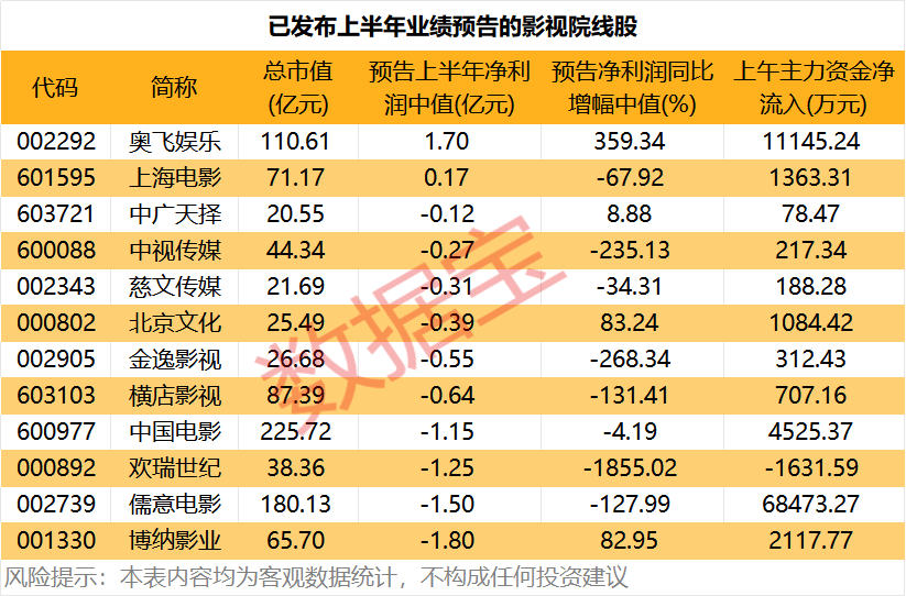 突然爆發！影視股，早盤大漲！龍頭獲超6.8億資金搶籌