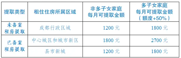 1800元/月，成都公積金租房提取額度擬調整！