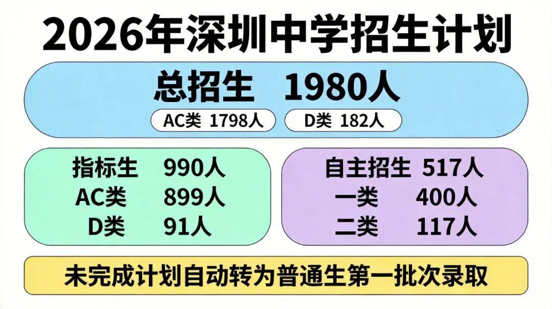 深圳中學中考錄取分數線（2023-2025）