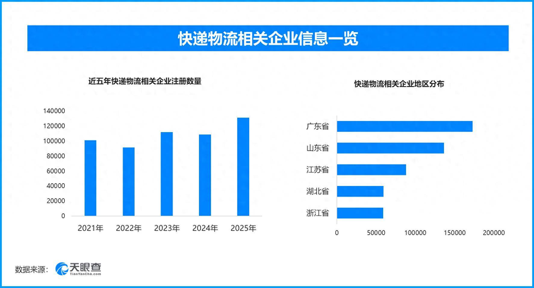 今年快遞量破千億件，現存快遞物流相關企業超130萬家