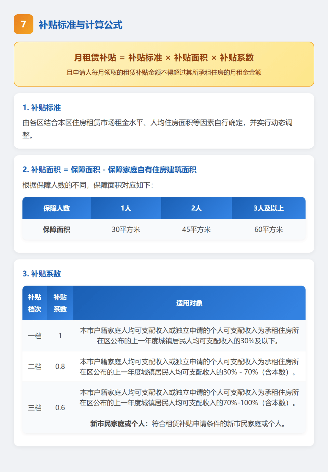佛山市住房保障租賃補貼來了！