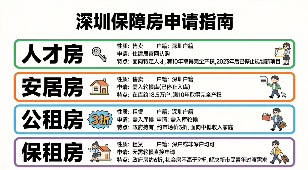 深圳公租房、保租房、人才房和安居房區別在哪？看懂再申請不踩坑