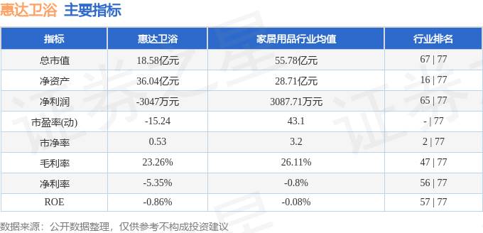 股票行情快報：惠達衛浴（603385）7月17日主力資金淨賣出5.59萬元