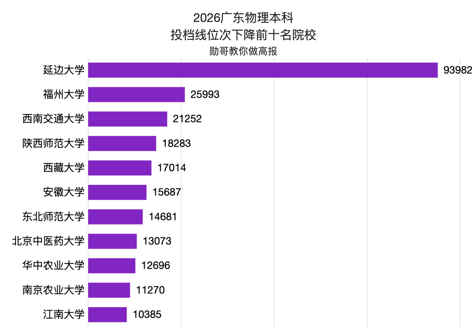 福州大學跌2.5萬，西南交大跌2.1萬，延邊大學跌9.3萬！