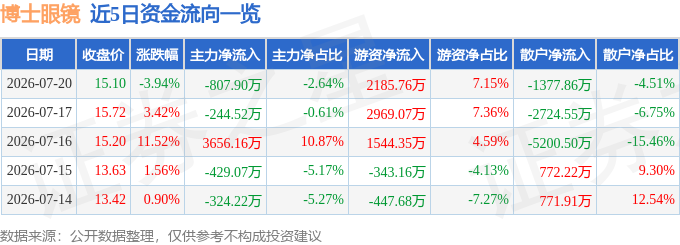 股票行情快報：博士眼鏡（300622）7月20日主力資金淨賣出807.90萬元