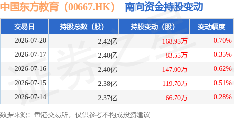 中國東方教育（00667.HK）：7月20日南向資金增持168.95萬股