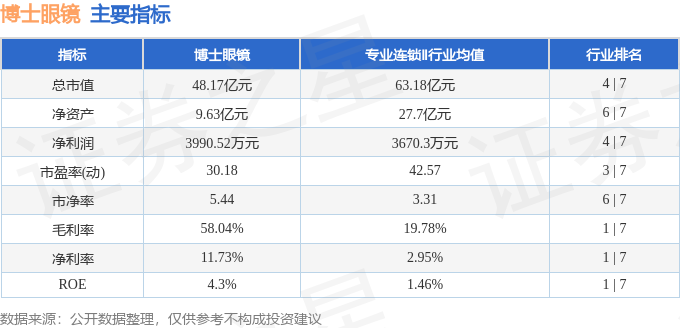 股票行情快報：博士眼鏡（300622）7月20日主力資金淨賣出807.90萬元
