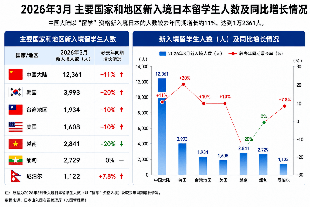 破紀錄！在日留學生破40萬，中國學生位居榜首？