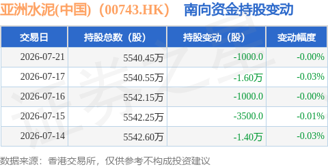 亞洲水泥(中國)（00743.HK）：7月21日南向資金減持1000股
